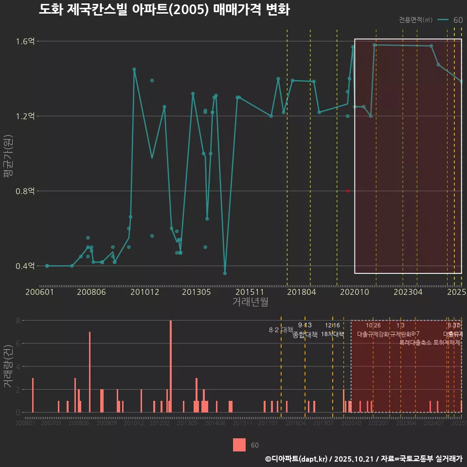 도화 제국칸스빌 아파트(2005) 매매가격 변화