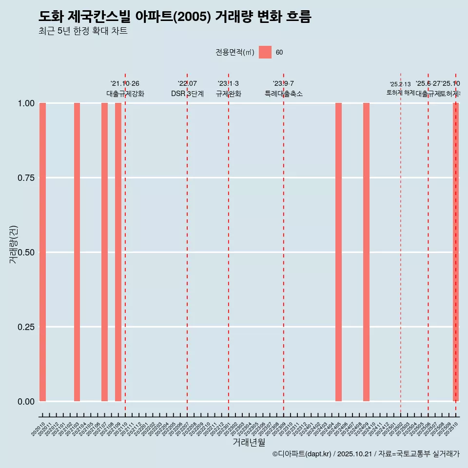 도화 제국칸스빌 아파트(2005) 거래량 변화 흐름