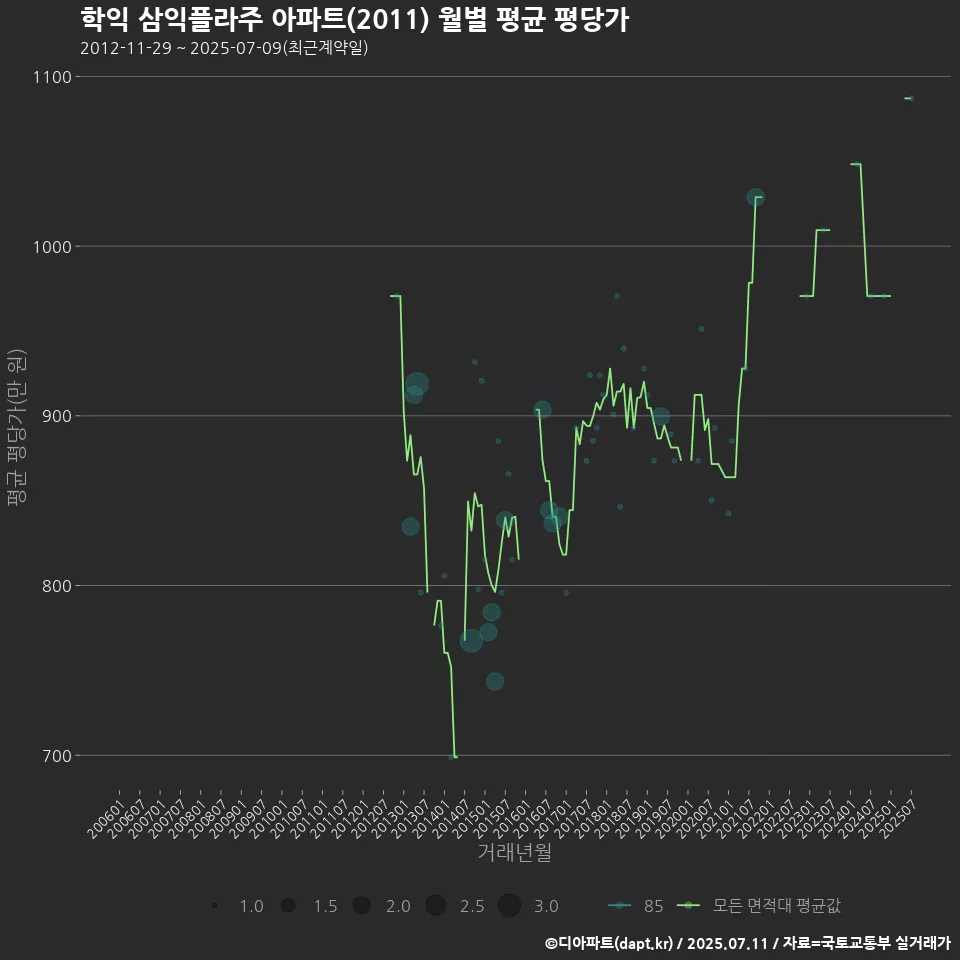 학익 삼익플라주 아파트(2011) 월별 평균 평당가