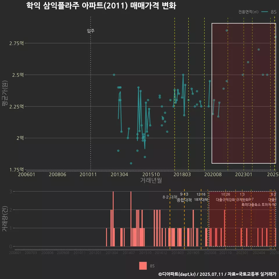 학익 삼익플라주 아파트(2011) 매매가격 변화