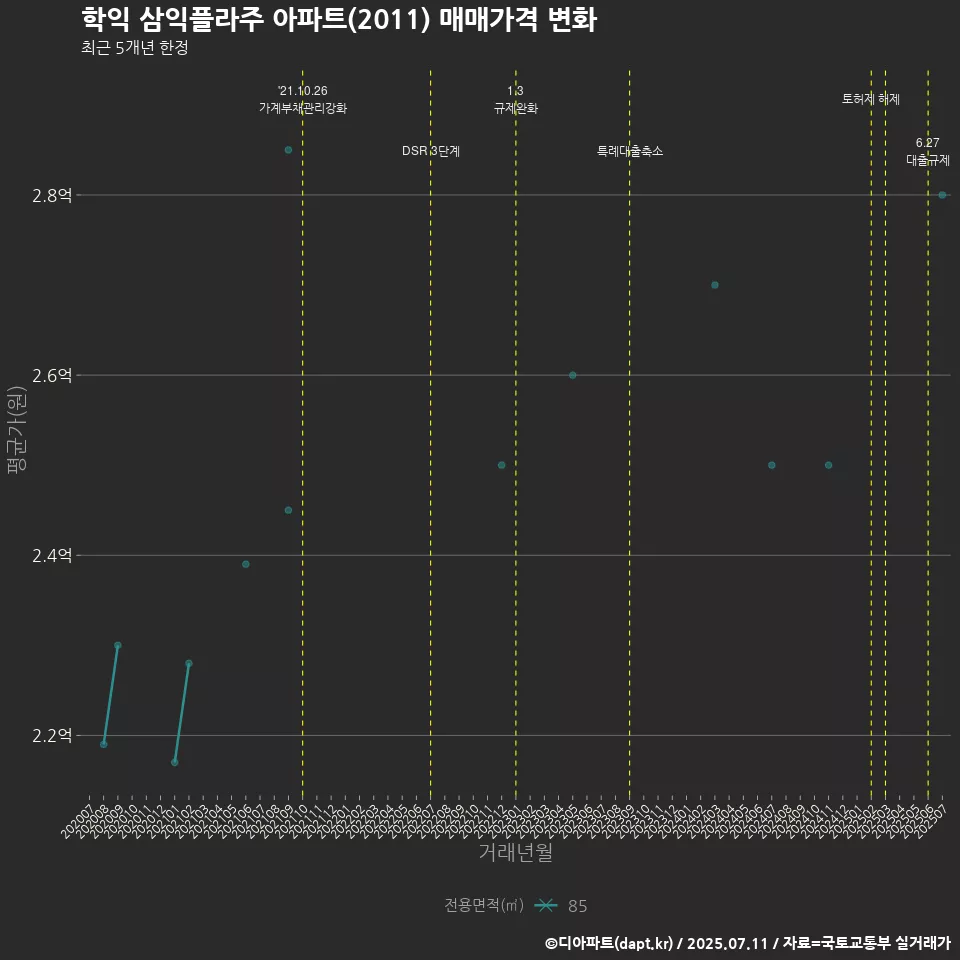 학익 삼익플라주 아파트(2011) 매매가격 변화
