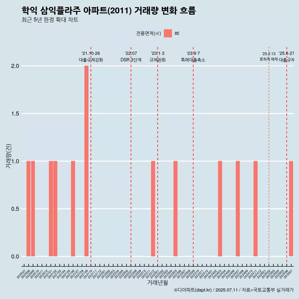 학익 삼익플라주 아파트(2011) 거래량 변화 흐름