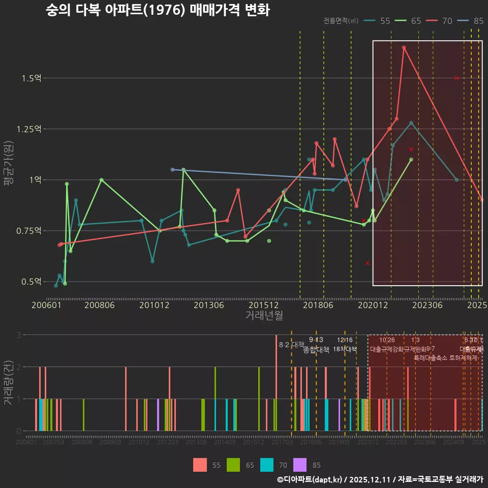 숭의 다복 아파트(1976) 매매가격 변화