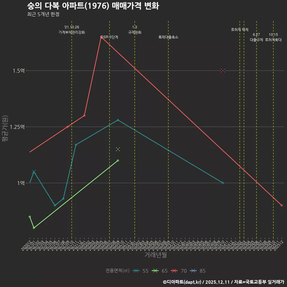 숭의 다복 아파트(1976) 매매가격 변화