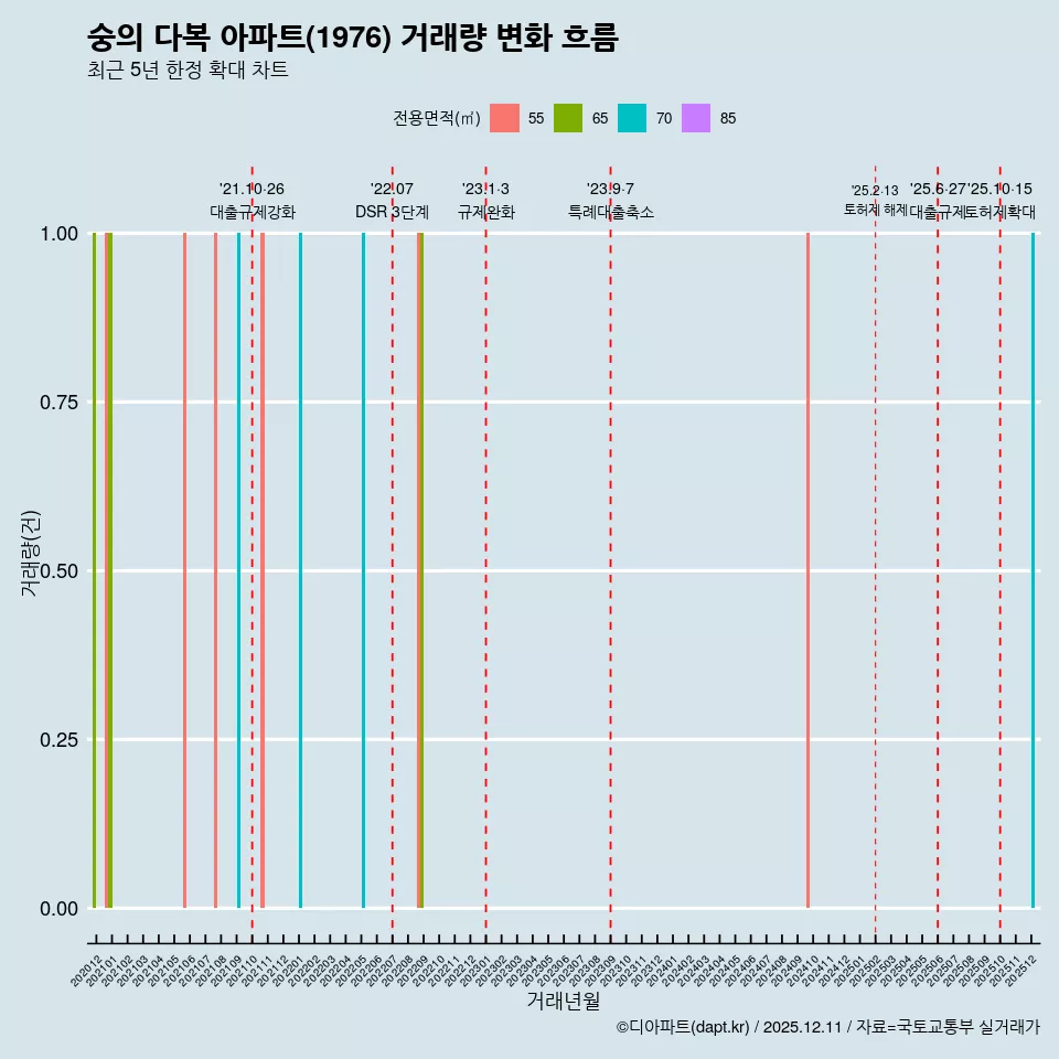 숭의 다복 아파트(1976) 거래량 변화 흐름