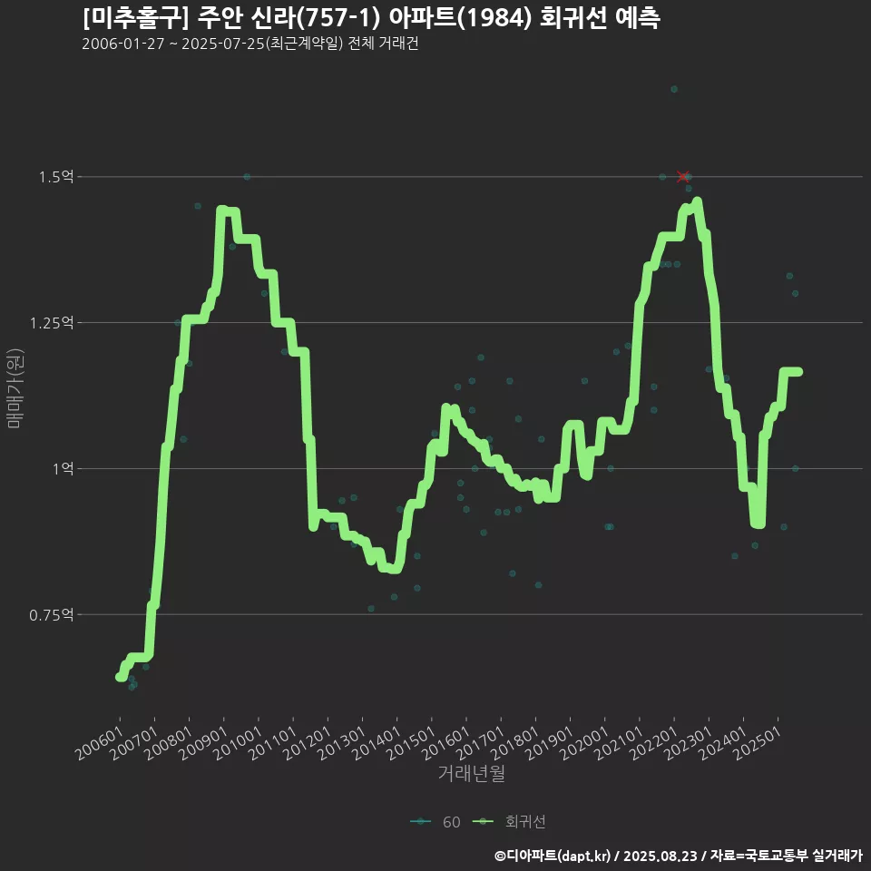 [미추홀구] 주안 신라(757-1) 아파트(1984) 회귀선 예측