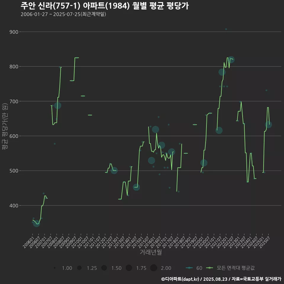 주안 신라(757-1) 아파트(1984) 월별 평균 평당가
