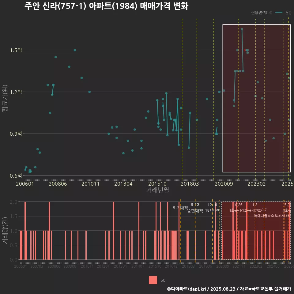 주안 신라(757-1) 아파트(1984) 매매가격 변화