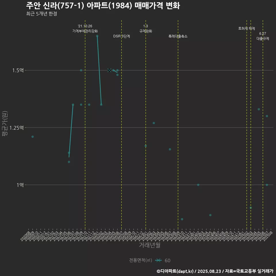 주안 신라(757-1) 아파트(1984) 매매가격 변화