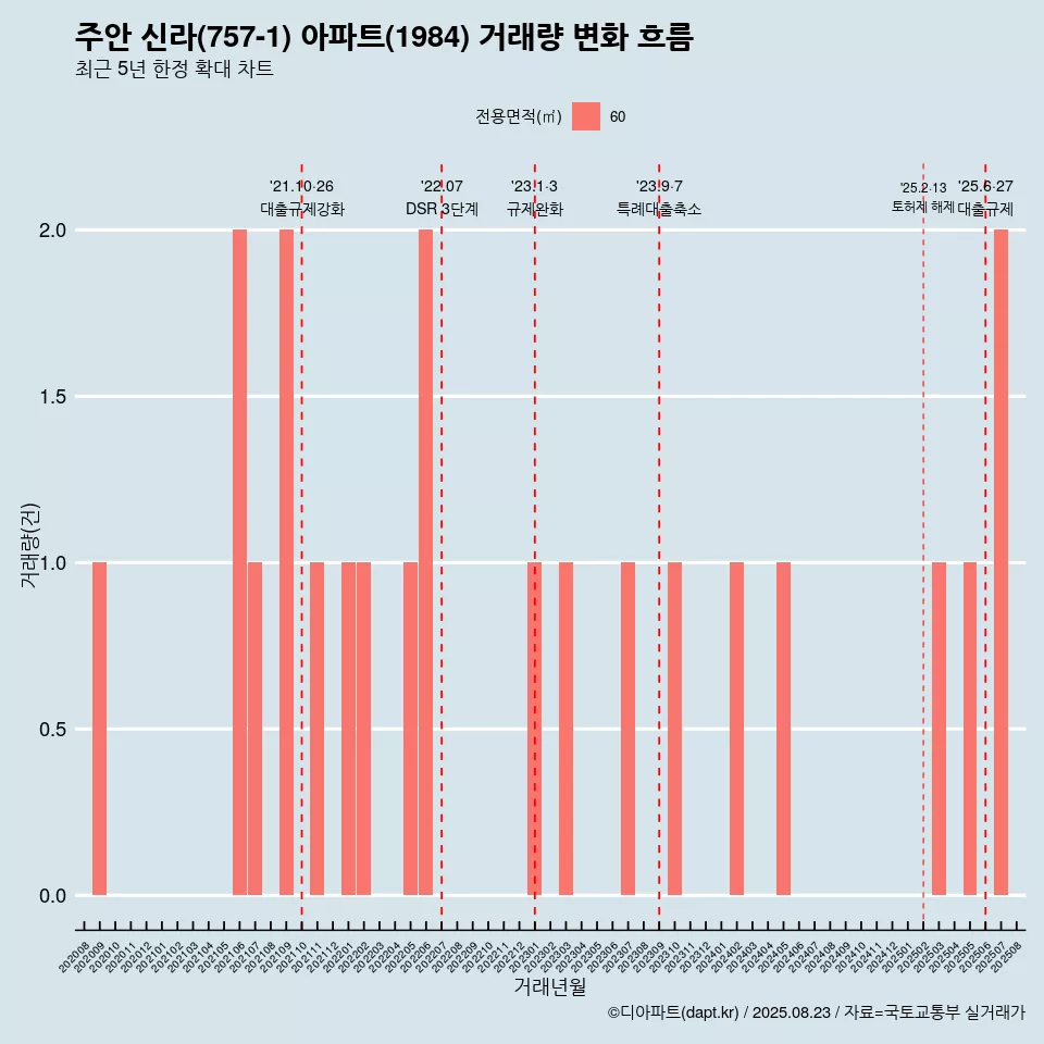 주안 신라(757-1) 아파트(1984) 거래량 변화 흐름