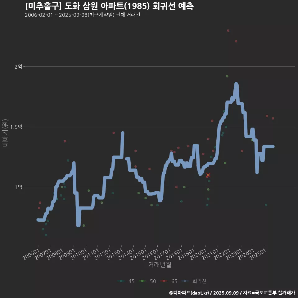[미추홀구] 도화 삼원 아파트(1985) 회귀선 예측