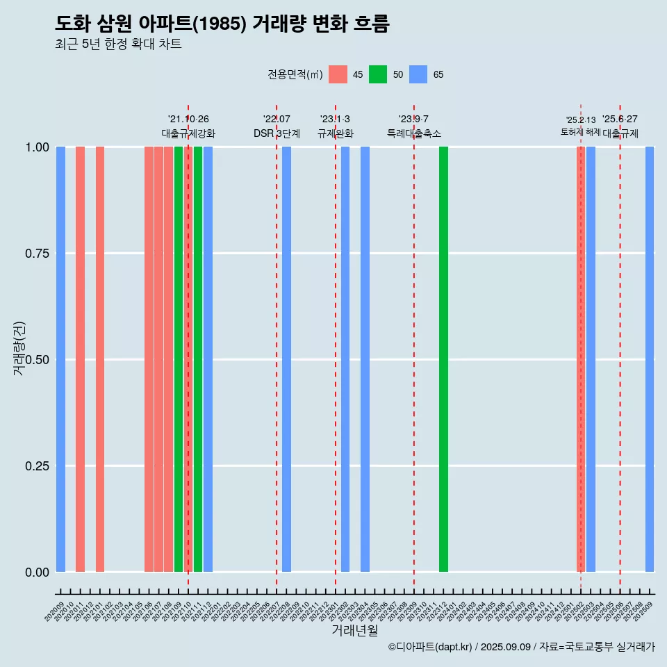 도화 삼원 아파트(1985) 거래량 변화 흐름