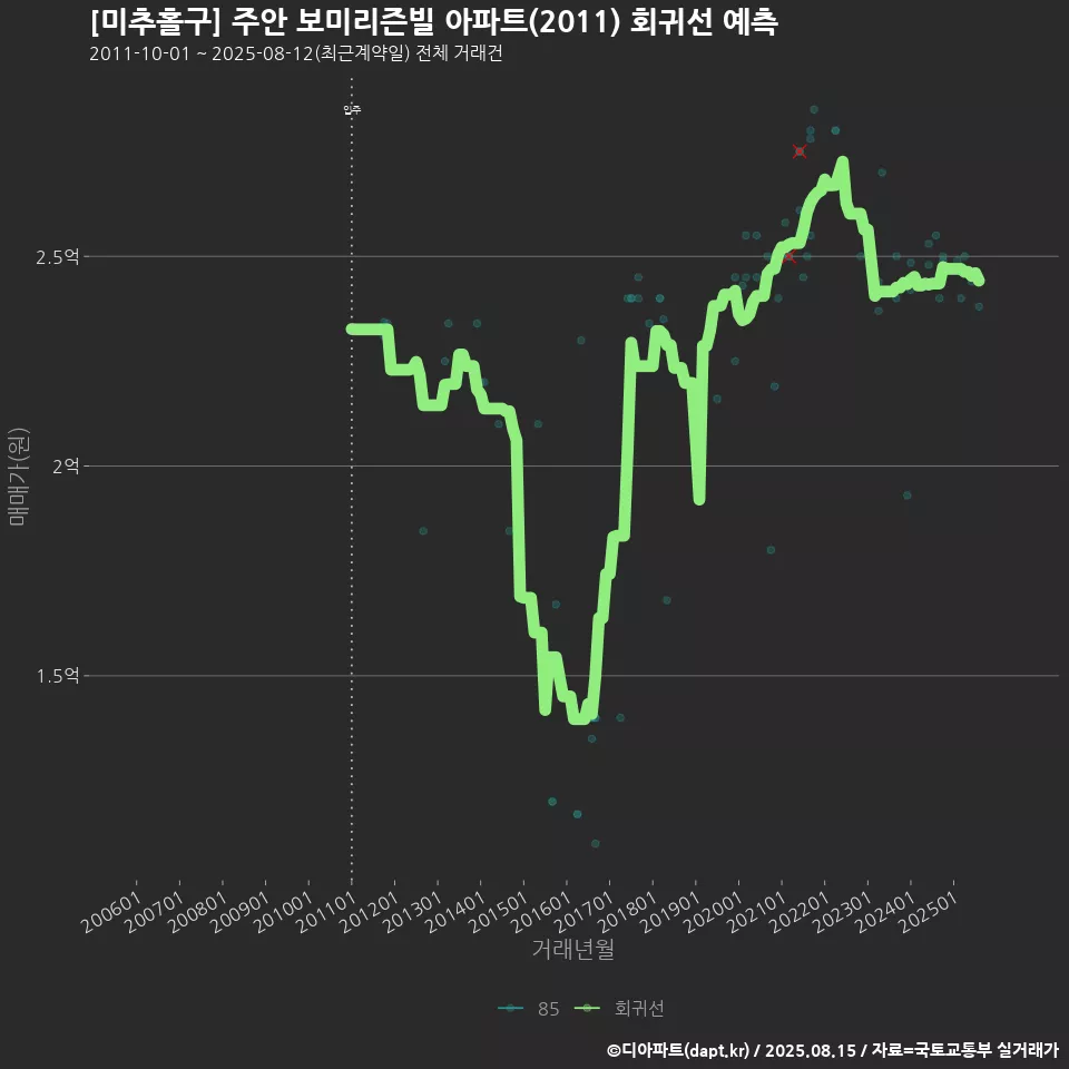 [미추홀구] 주안 보미리즌빌 아파트(2011) 회귀선 예측