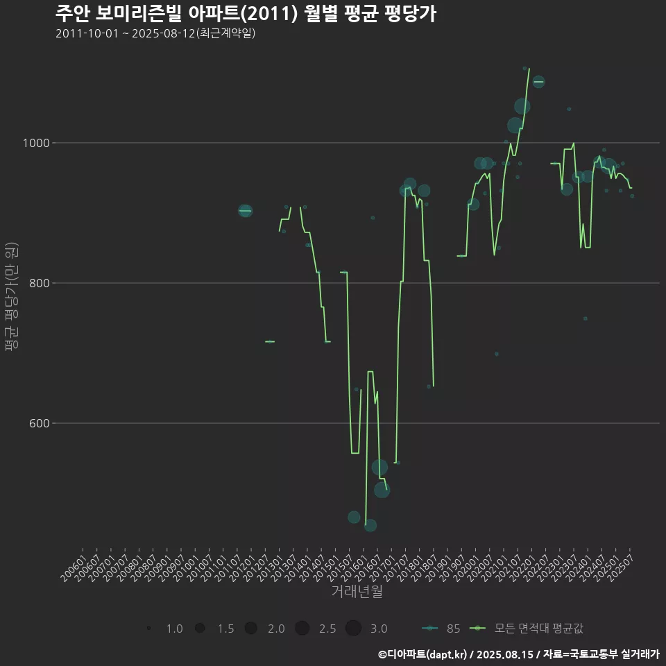 주안 보미리즌빌 아파트(2011) 월별 평균 평당가