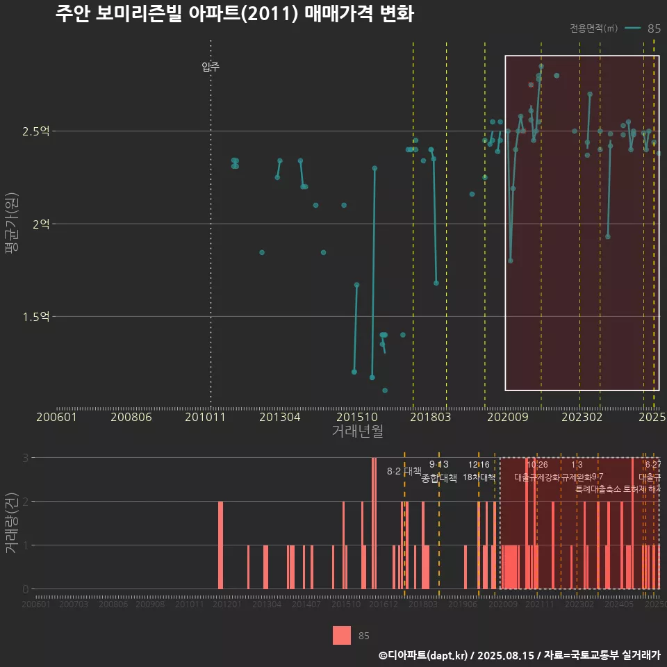 주안 보미리즌빌 아파트(2011) 매매가격 변화