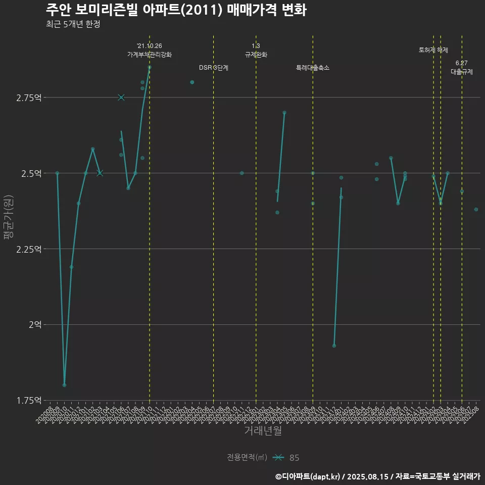주안 보미리즌빌 아파트(2011) 매매가격 변화