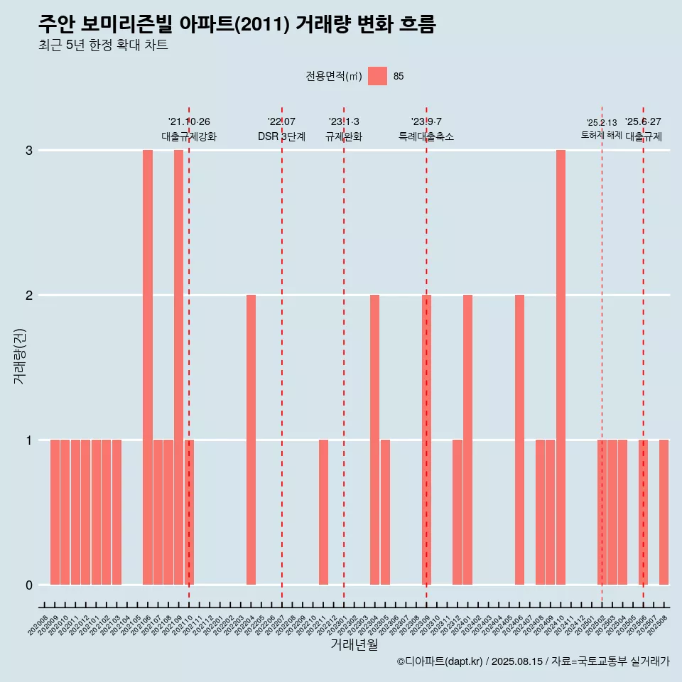 주안 보미리즌빌 아파트(2011) 거래량 변화 흐름