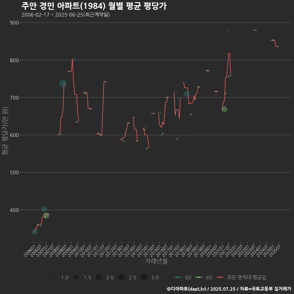 주안 경민 아파트(1984) 월별 평균 평당가