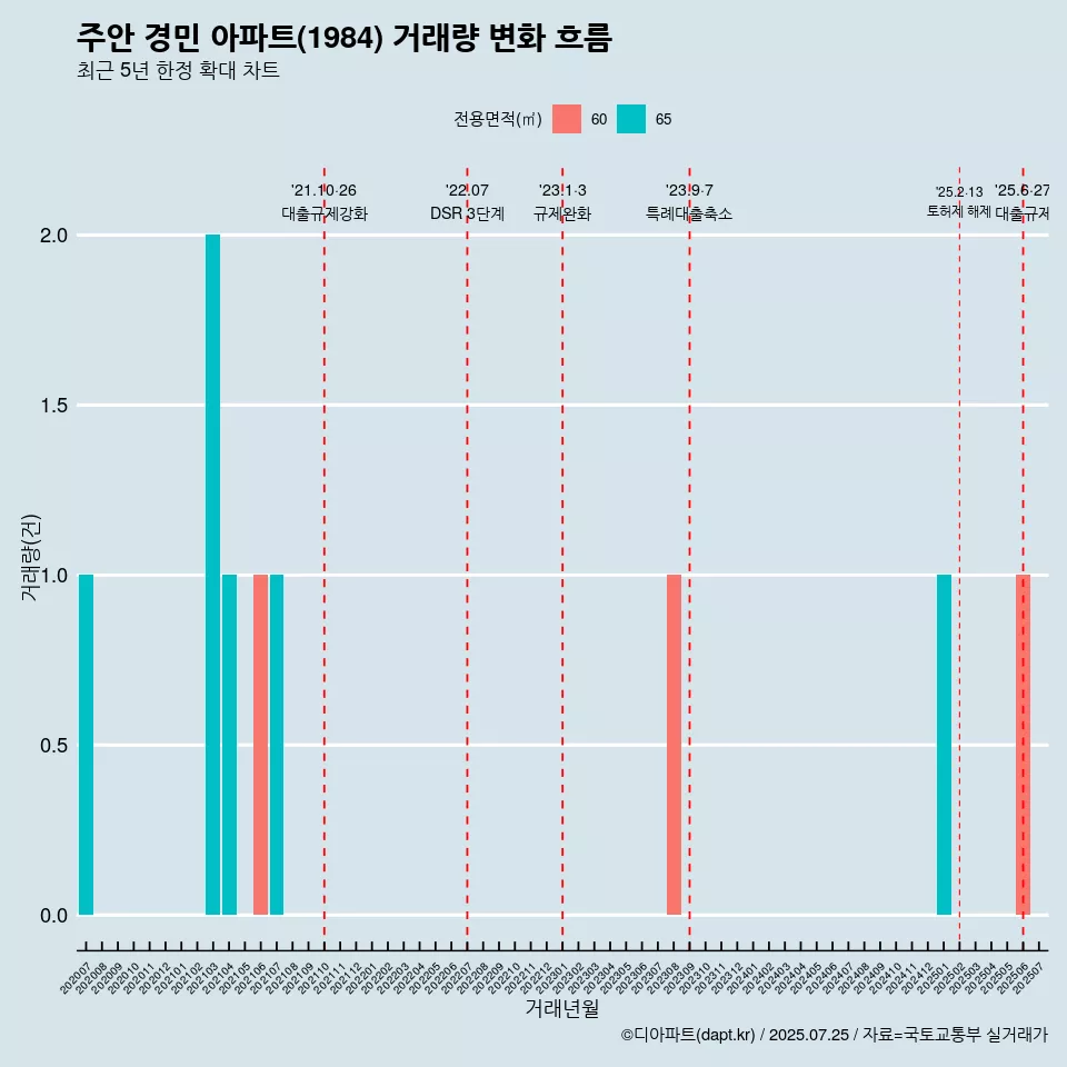 주안 경민 아파트(1984) 거래량 변화 흐름
