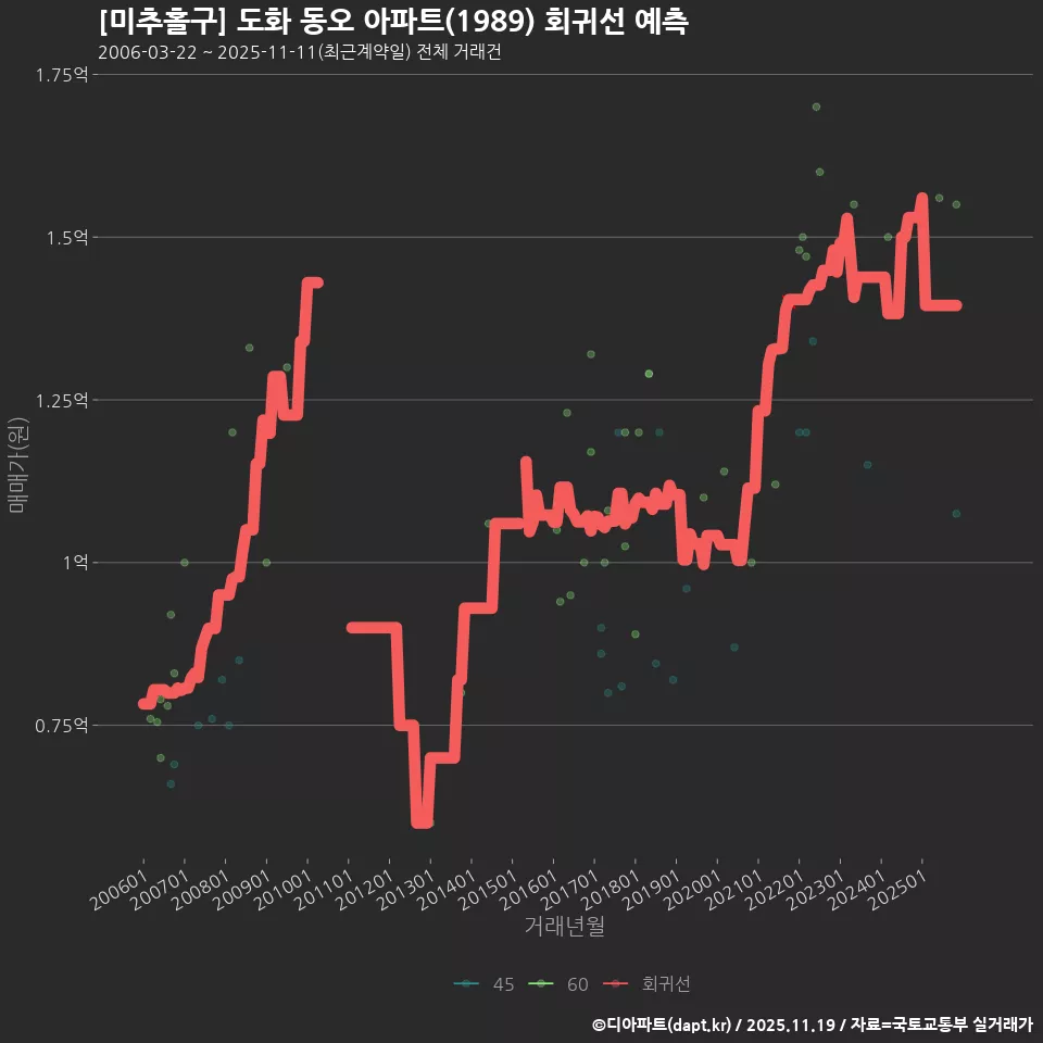 [미추홀구] 도화 동오 아파트(1989) 회귀선 예측