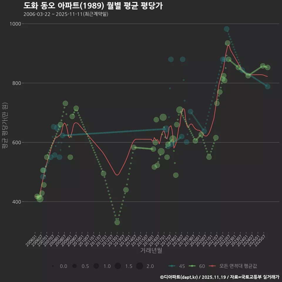 도화 동오 아파트(1989) 월별 평균 평당가