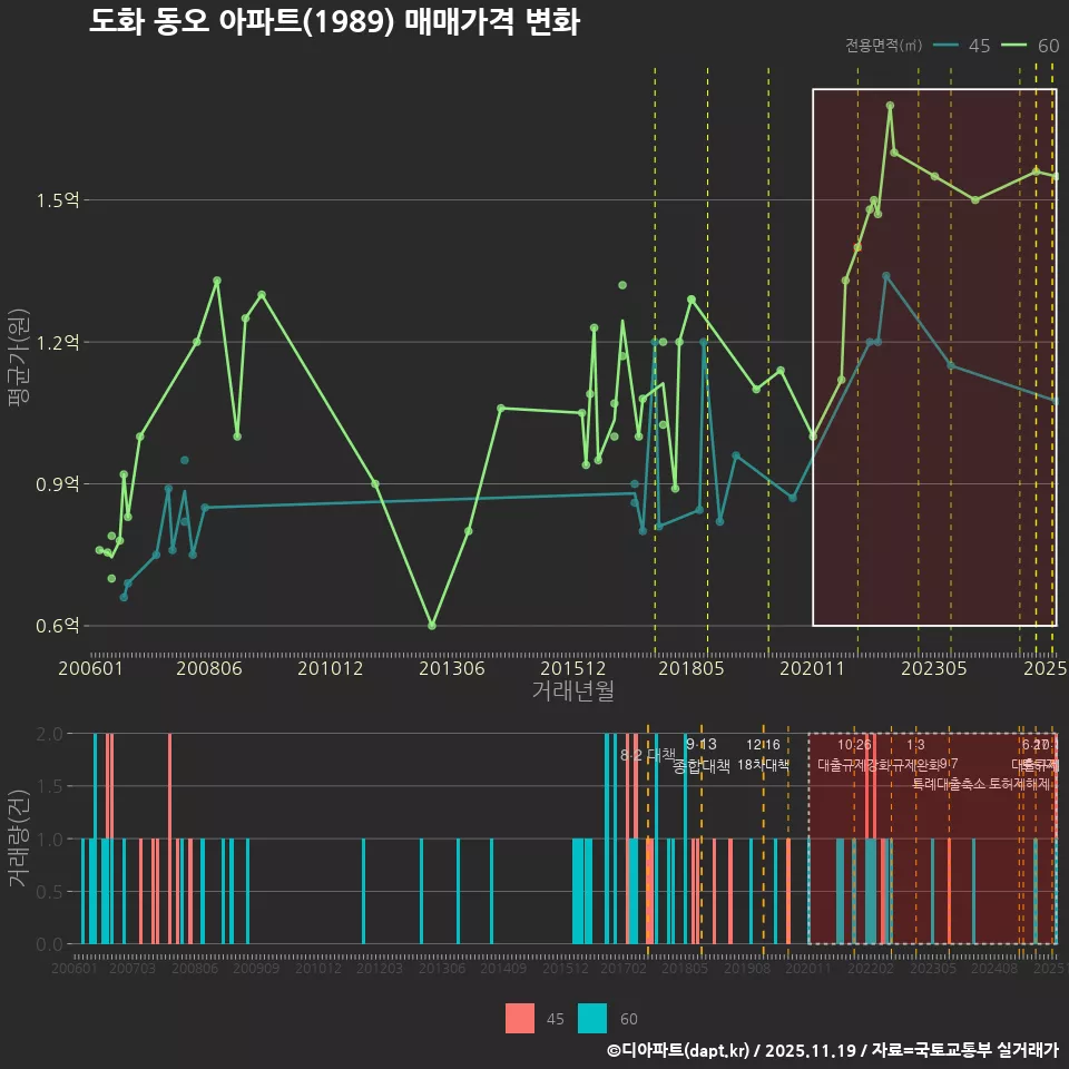 도화 동오 아파트(1989) 매매가격 변화