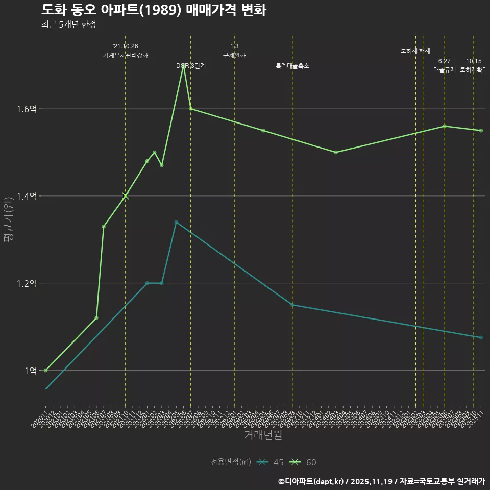 도화 동오 아파트(1989) 매매가격 변화