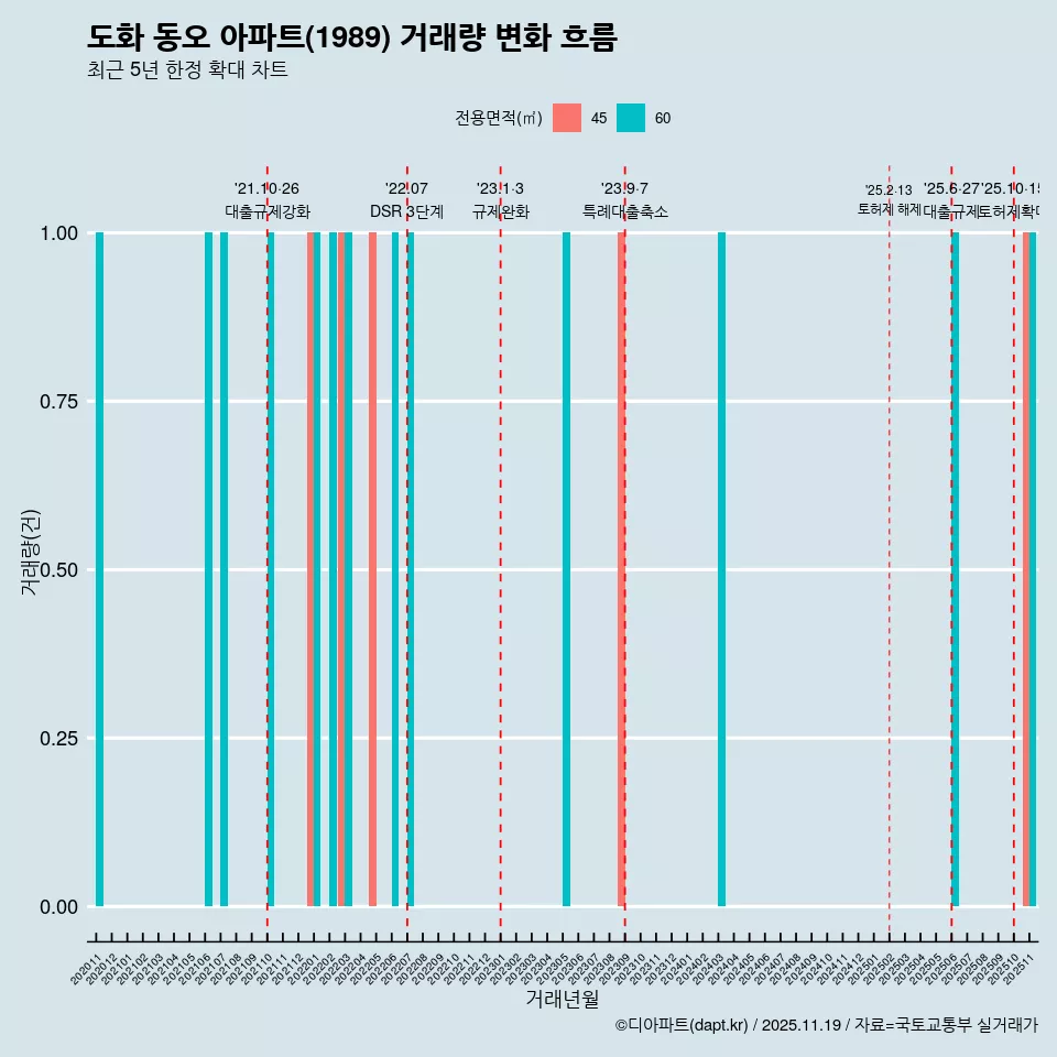 도화 동오 아파트(1989) 거래량 변화 흐름