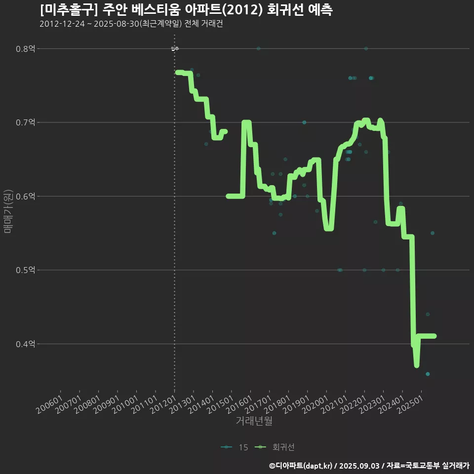 [미추홀구] 주안 베스티움 아파트(2012) 회귀선 예측