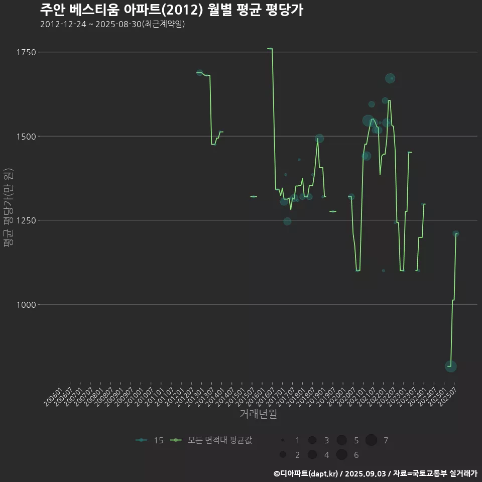 주안 베스티움 아파트(2012) 월별 평균 평당가