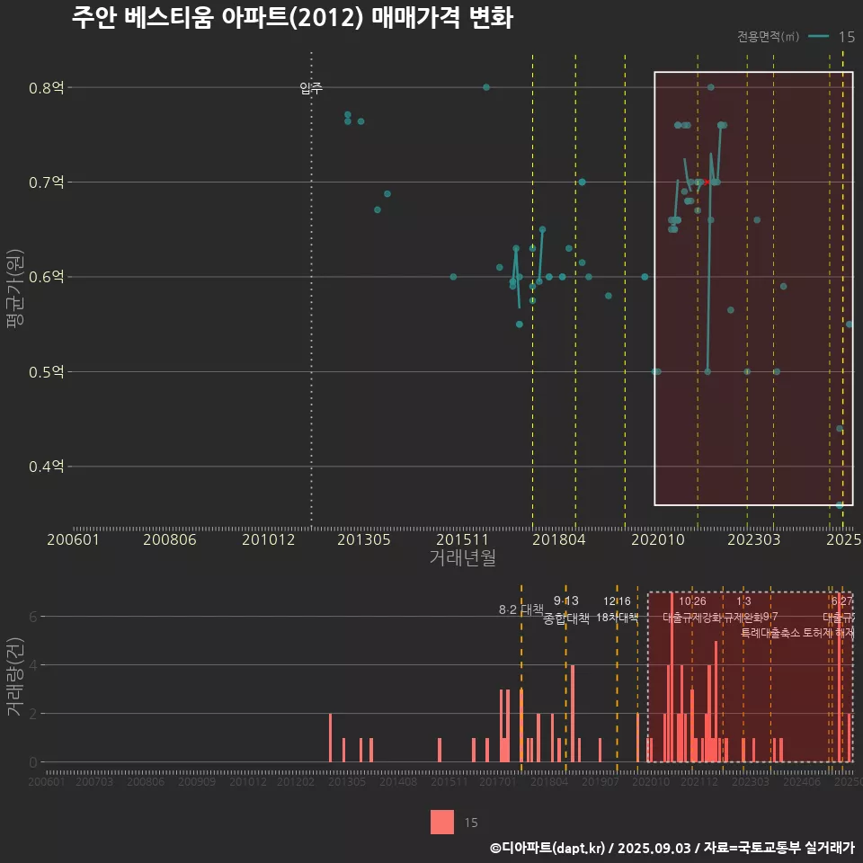 주안 베스티움 아파트(2012) 매매가격 변화