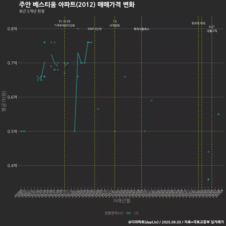 주안 베스티움 아파트(2012) 매매가격 변화
