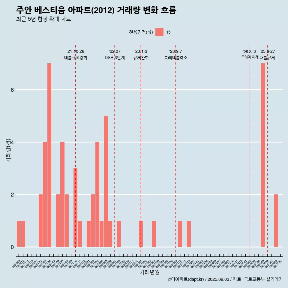주안 베스티움 아파트(2012) 거래량 변화 흐름