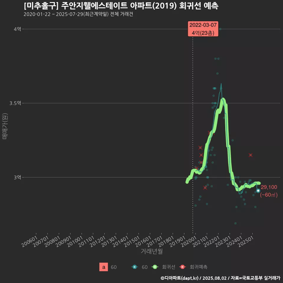 [미추홀구] 주안지웰에스테이트 아파트(2019) 회귀선 예측