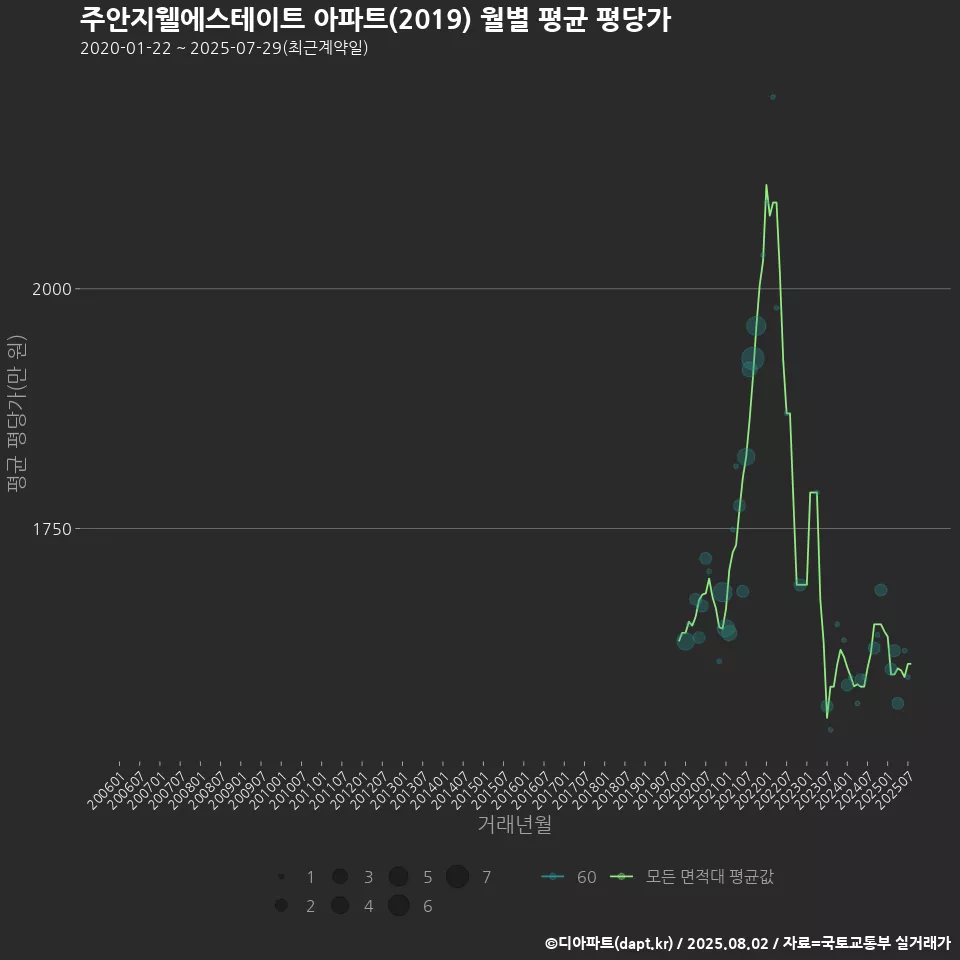 주안지웰에스테이트 아파트(2019) 월별 평균 평당가