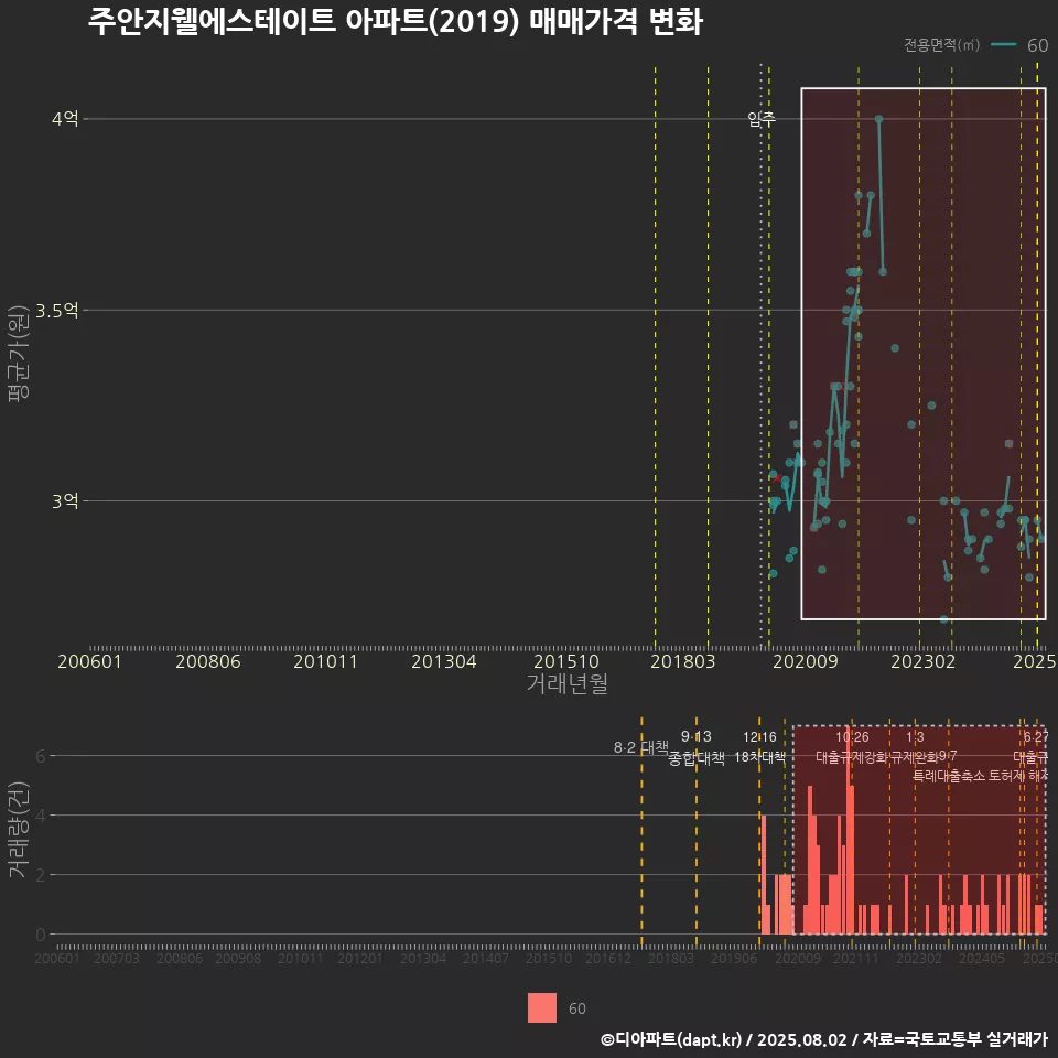주안지웰에스테이트 아파트(2019) 매매가격 변화