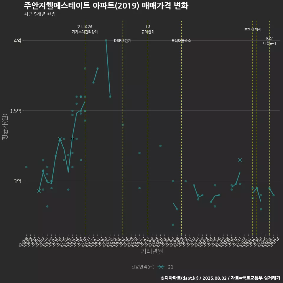주안지웰에스테이트 아파트(2019) 매매가격 변화