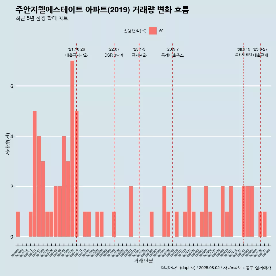 주안지웰에스테이트 아파트(2019) 거래량 변화 흐름