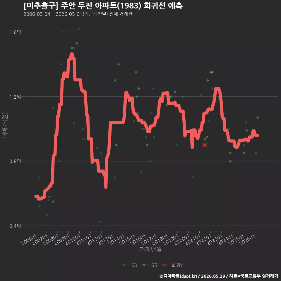 [미추홀구] 주안 두진 아파트(1983) 회귀선 예측