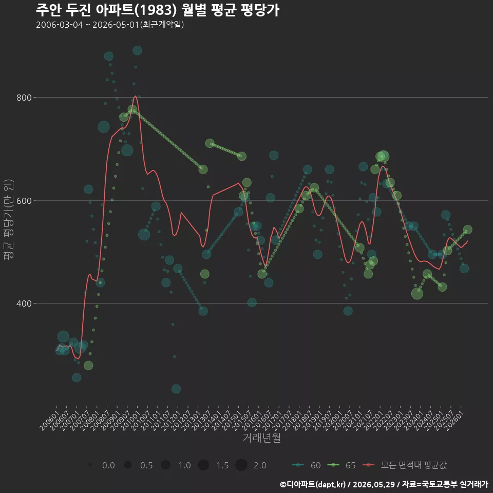주안 두진 아파트(1983) 월별 평균 평당가
