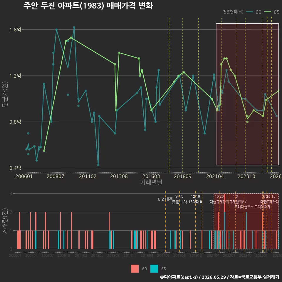 주안 두진 아파트(1983) 매매가격 변화