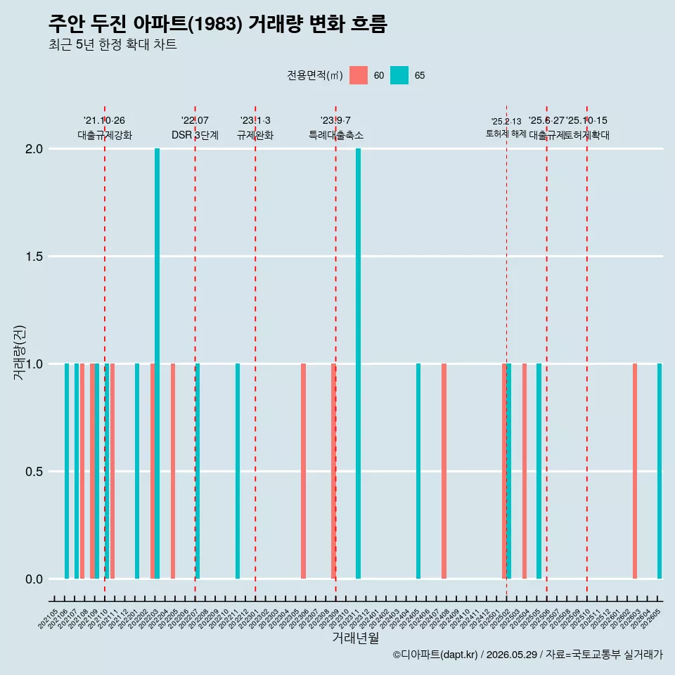 주안 두진 아파트(1983) 거래량 변화 흐름