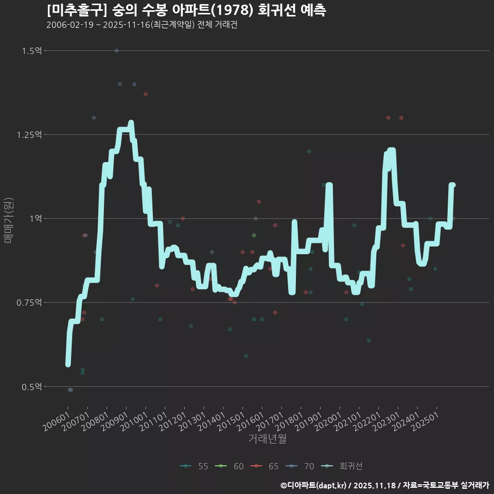 [미추홀구] 숭의 수봉 아파트(1978) 회귀선 예측