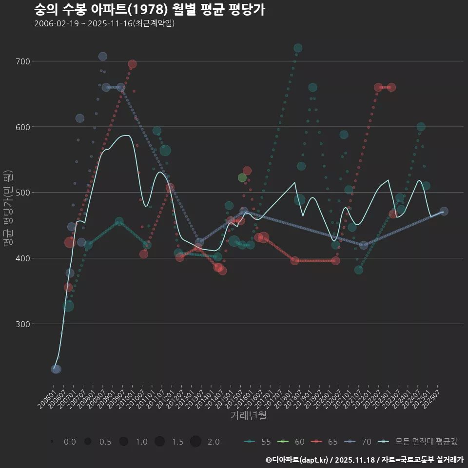 숭의 수봉 아파트(1978) 월별 평균 평당가