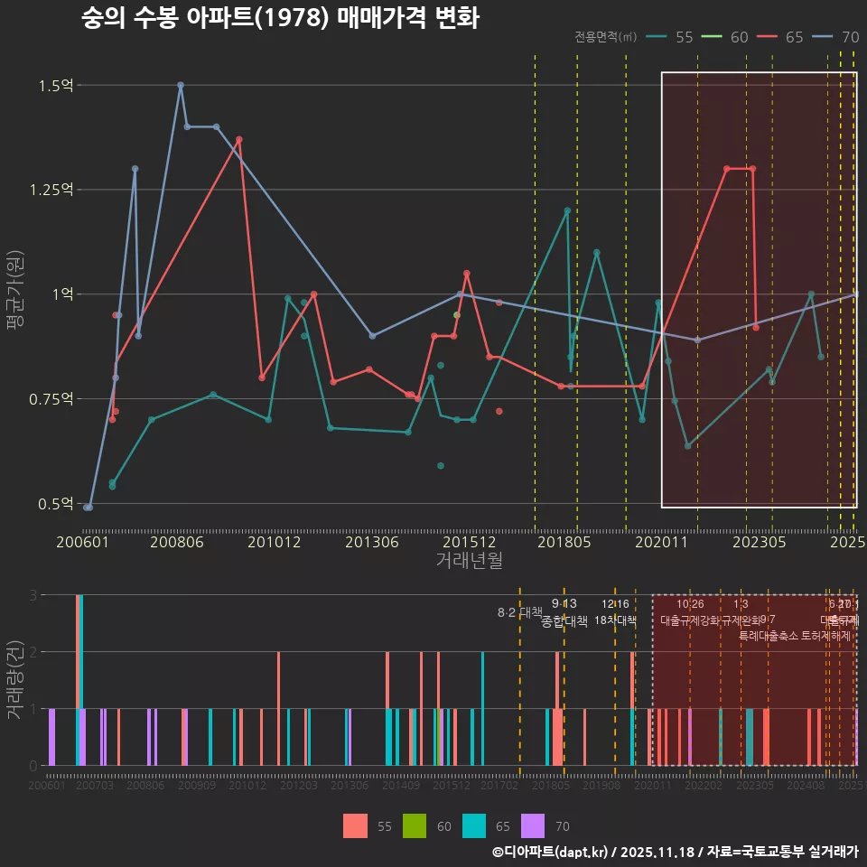 숭의 수봉 아파트(1978) 매매가격 변화