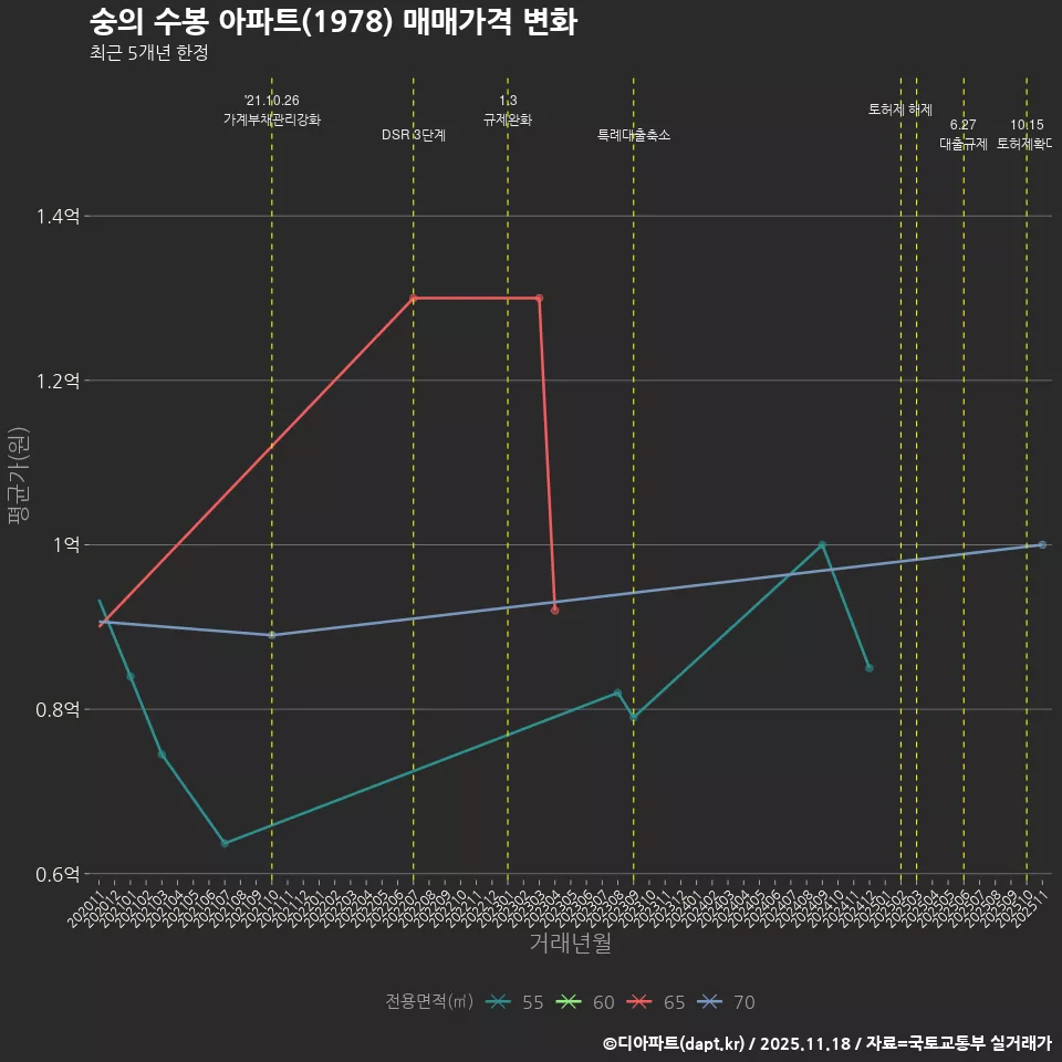 숭의 수봉 아파트(1978) 매매가격 변화