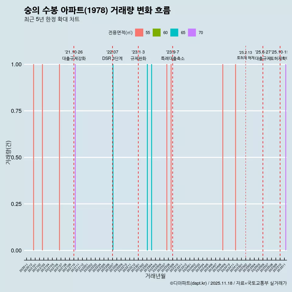 숭의 수봉 아파트(1978) 거래량 변화 흐름