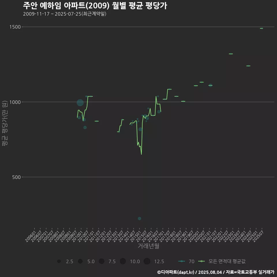 주안 예하임 아파트(2009) 월별 평균 평당가