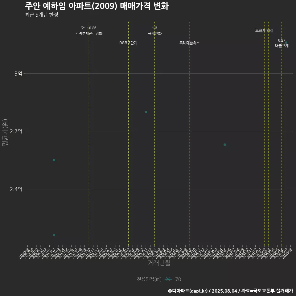 주안 예하임 아파트(2009) 매매가격 변화