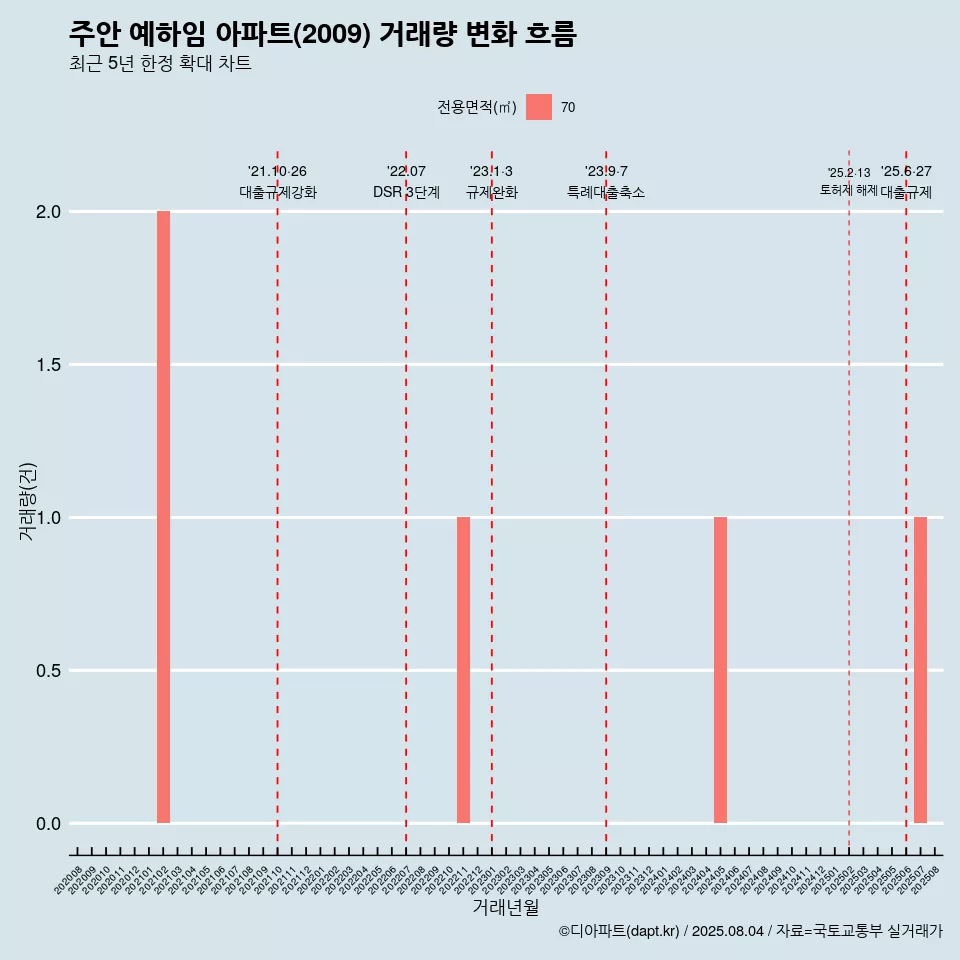 주안 예하임 아파트(2009) 거래량 변화 흐름